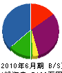 小島工建 貸借対照表 2010年6月期
