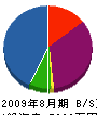 宮崎電機商会 貸借対照表 2009年8月期