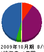 田賀建設 貸借対照表 2009年10月期