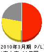 佐賀ガス 損益計算書 2010年3月期