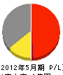 吉田冷暖房工業所 損益計算書 2012年5月期