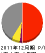 鍋田組 損益計算書 2011年12月期
