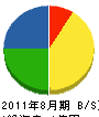 松村建設 貸借対照表 2011年8月期