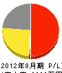電誠社 損益計算書 2012年8月期