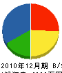 ホーチキ佐賀 貸借対照表 2010年12月期