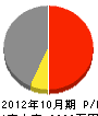 松本工建 損益計算書 2012年10月期