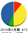 佐藤組 貸借対照表 2010年3月期