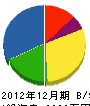 遠藤商事 貸借対照表 2012年12月期