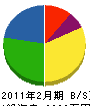 山田設備工業 貸借対照表 2011年2月期