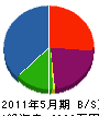 池田組 貸借対照表 2011年5月期