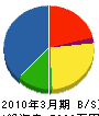 谷田武雄建設 貸借対照表 2010年3月期