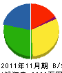 近沢建設 貸借対照表 2011年11月期