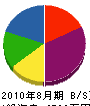 小山田グリーンサービス 貸借対照表 2010年8月期