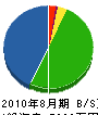 田口組 貸借対照表 2010年8月期