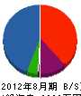 佐藤工務店 貸借対照表 2012年8月期