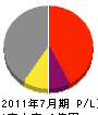 小川工務店 損益計算書 2011年7月期