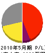 原田電気 損益計算書 2010年5月期