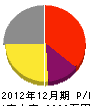 浅井組 損益計算書 2012年12月期