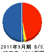 栃木県ビルリフォーム（同） 貸借対照表 2011年9月期