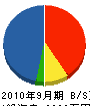 ヤマコシデンキ 貸借対照表 2010年9月期