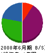 田村興業 貸借対照表 2008年6月期