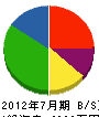 岡田設備 貸借対照表 2012年7月期