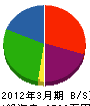 加藤電機 貸借対照表 2012年3月期