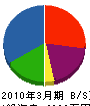 元木建設 貸借対照表 2010年3月期