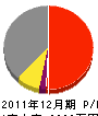 知花たたみ店 損益計算書 2011年12月期 知花たたみ店 損益計算書 2011年12月期