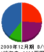 竹沢工務店 貸借対照表 2008年12月期