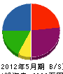 福村建設 貸借対照表 2012年5月期