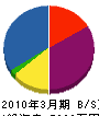 日本パイプクリーニング 貸借対照表 2010年3月期