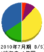 松本建設 貸借対照表 2010年7月期