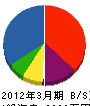 吉岡組 貸借対照表 2012年3月期