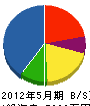 福田水道 貸借対照表 2012年5月期