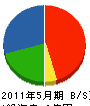 宍戸石材工業 貸借対照表 2011年5月期