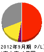 阪神通信工業 損益計算書 2012年9月期