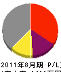 上野山管工 損益計算書 2011年8月期
