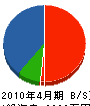 栄松苑 貸借対照表 2010年4月期