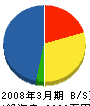 藤田組 貸借対照表 2008年3月期