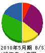 戸澤建設 貸借対照表 2010年5月期