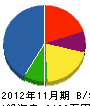 永福冷熱 貸借対照表 2012年11月期