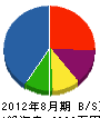 田原建設 貸借対照表 2012年8月期