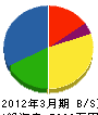 関西美建 貸借対照表 2012年3月期