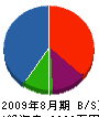 福田電機 貸借対照表 2009年8月期