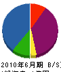 松大工業 貸借対照表 2010年6月期