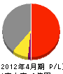 田所電気 損益計算書 2012年4月期
