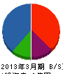日本樹脂施工 貸借対照表 2013年3月期
