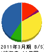 光南工業 貸借対照表 2011年3月期