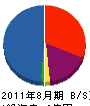 上田建築 貸借対照表 2011年8月期